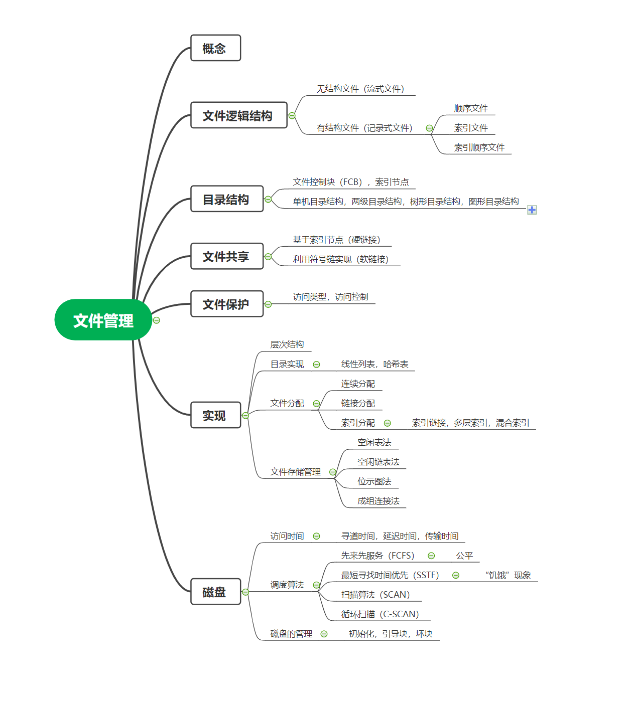 操作系统笔记 第四章 文件管理_文件保护