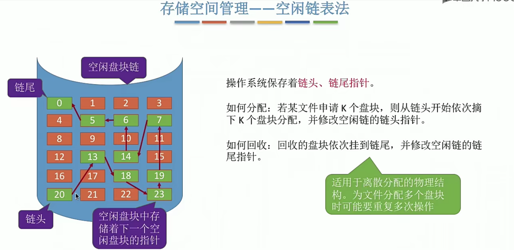 操作系统笔记 第四章 文件管理_文件系统_63