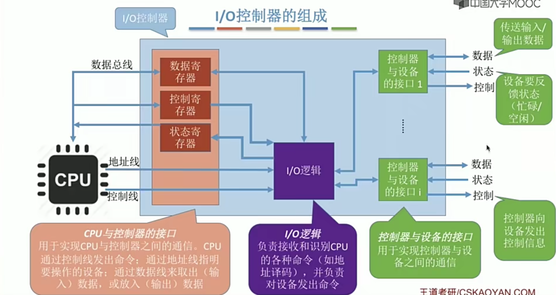 操作系统笔记 第五章 IO管理_假脱机_09