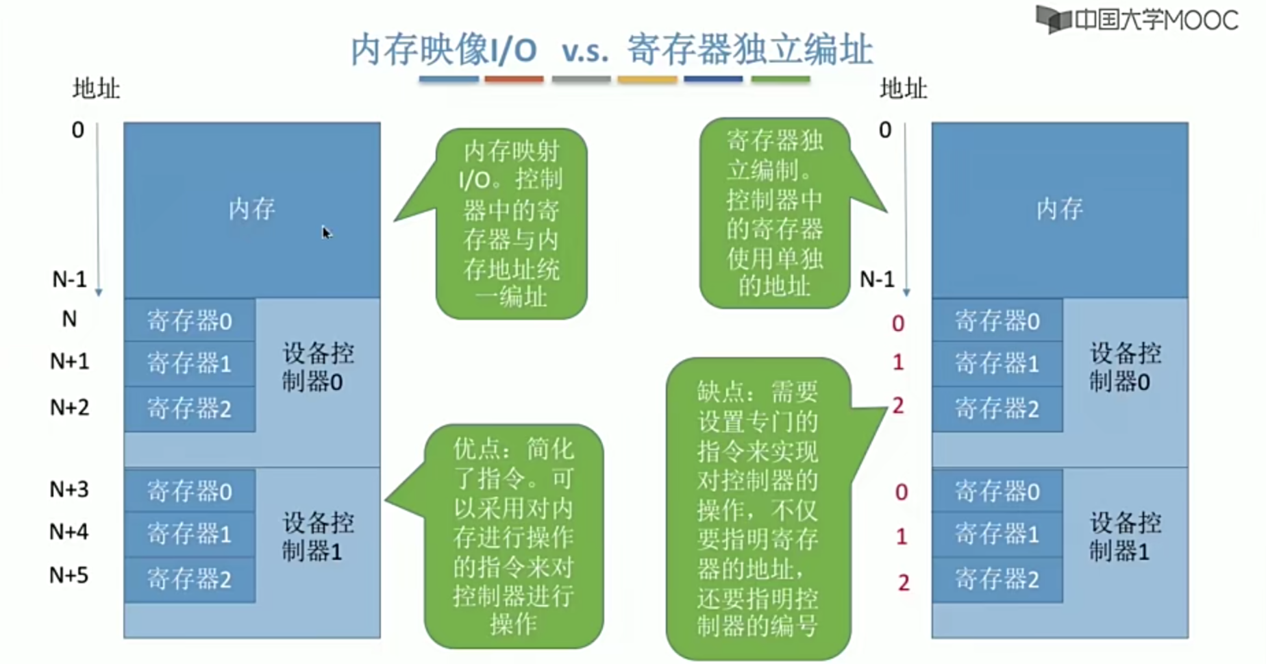 操作系统笔记 第五章 IO管理_层次结构_11