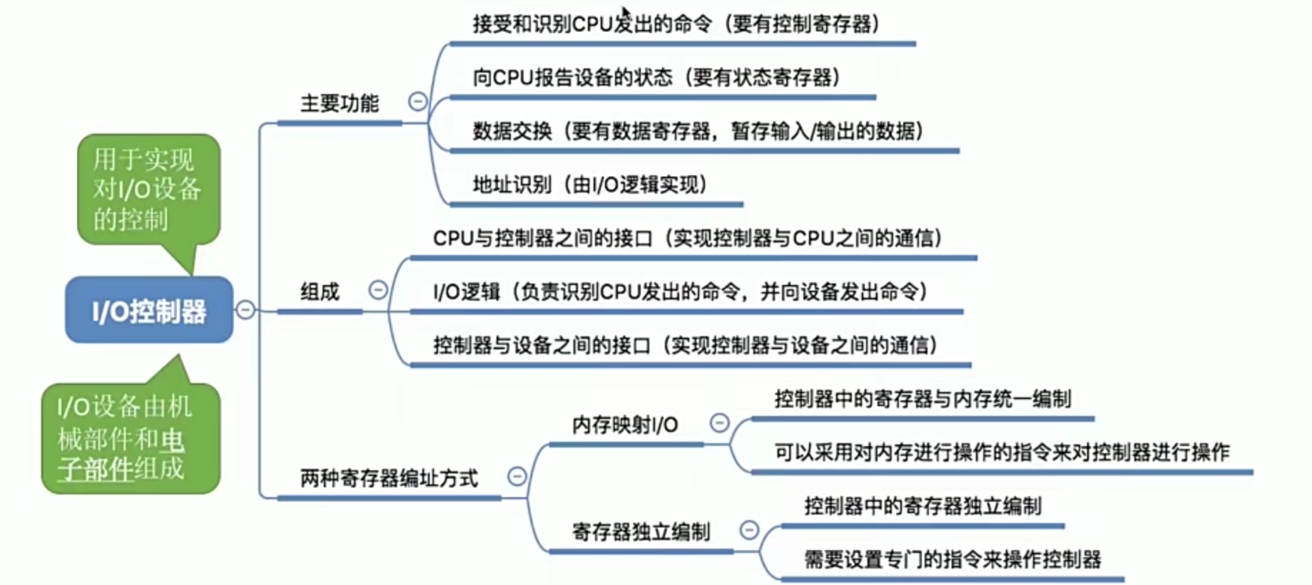 操作系统笔记 第五章 IO管理_层次结构_12