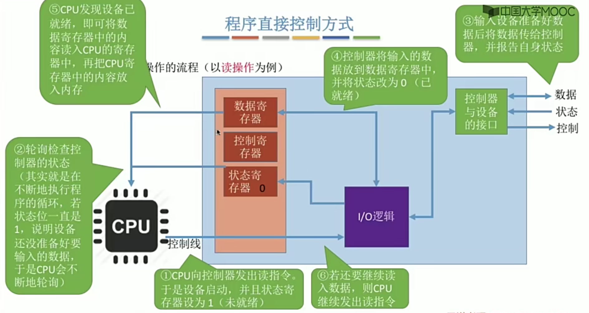 操作系统笔记 第五章 IO管理_学习_14