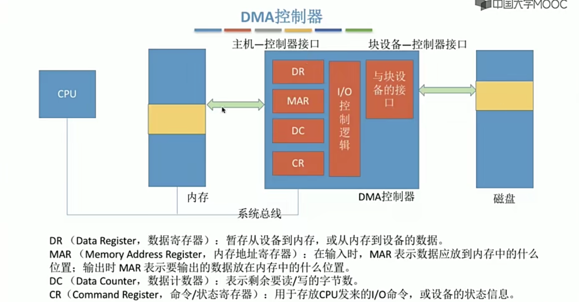 操作系统笔记 第五章 IO管理_缓冲区管理_19