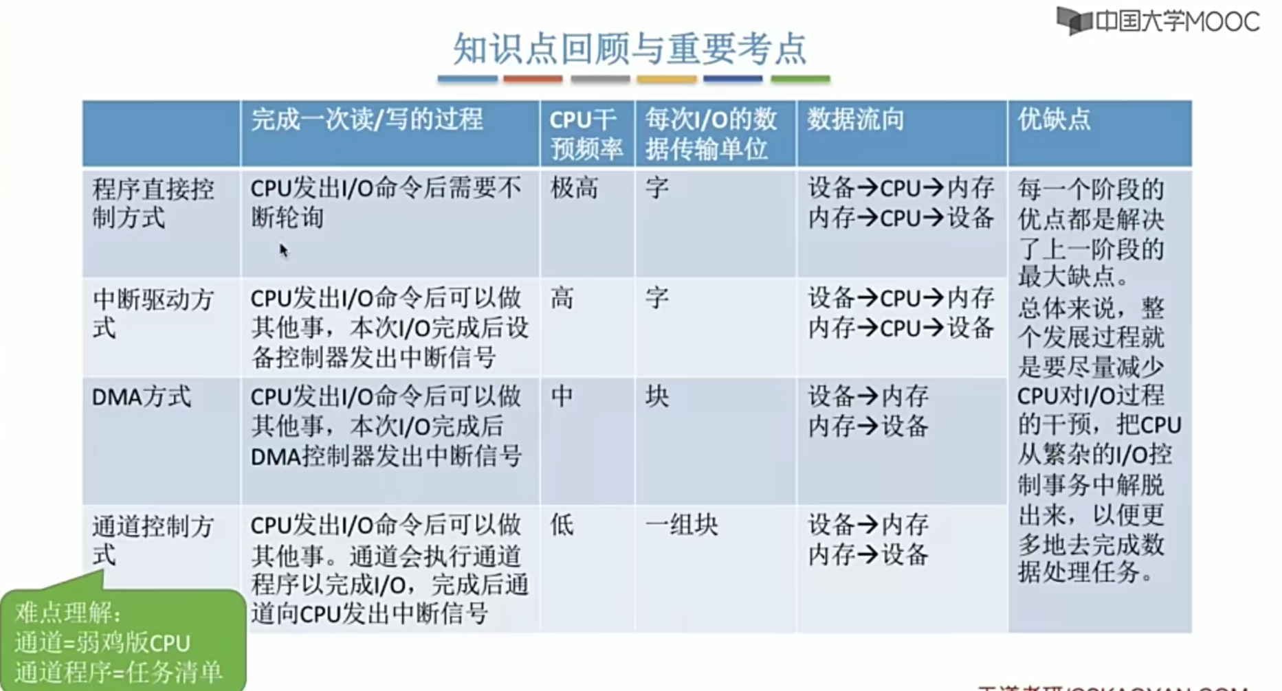 操作系统笔记 第五章 IO管理_假脱机_23