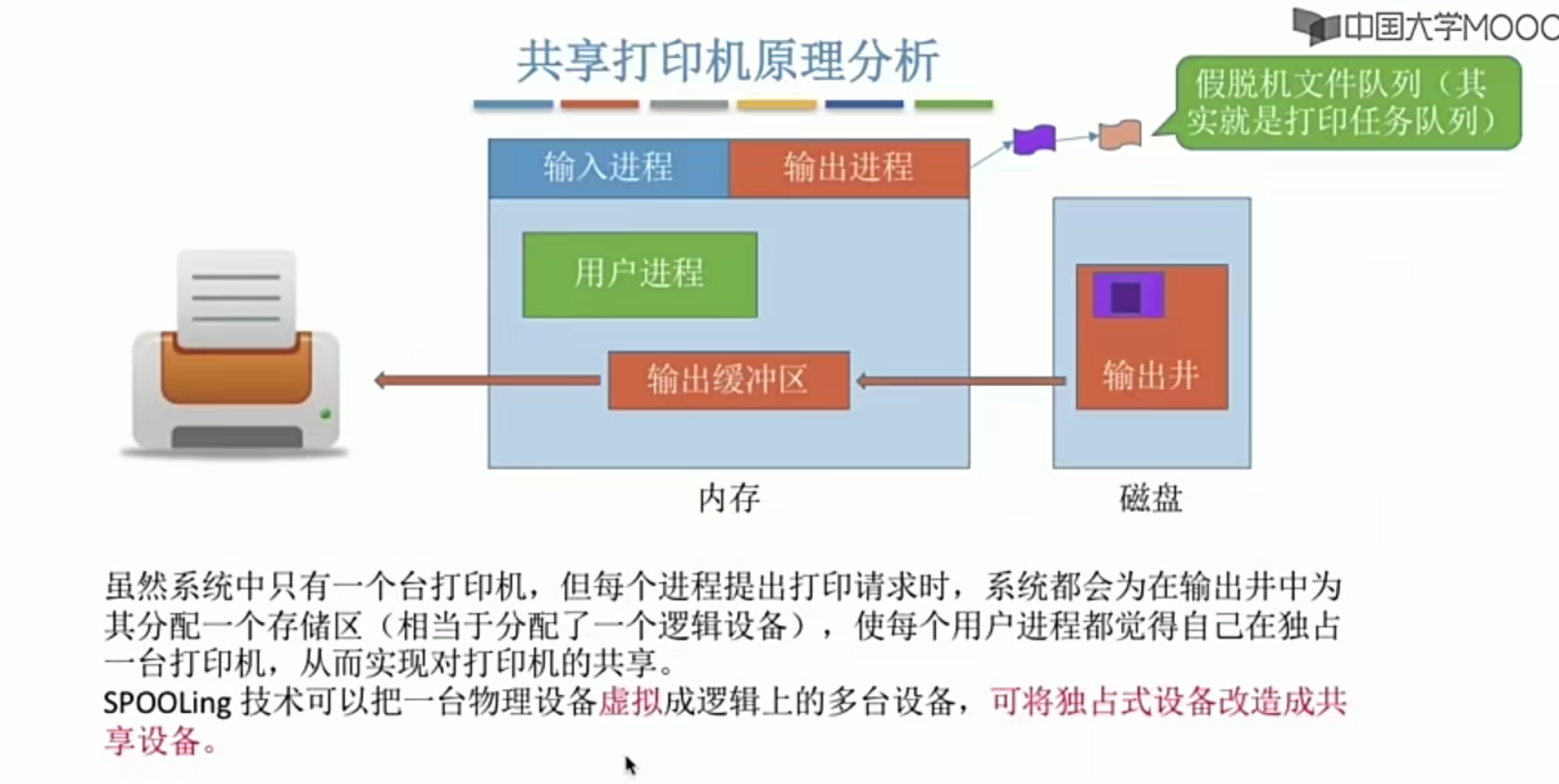 操作系统笔记 第五章 IO管理_假脱机_38