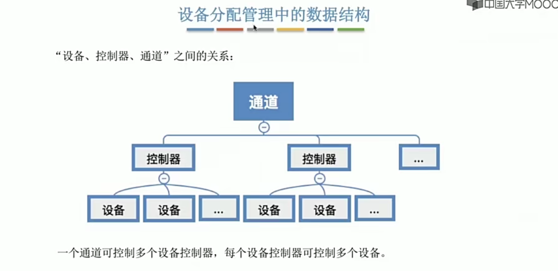 操作系统笔记 第五章 IO管理_学习_42