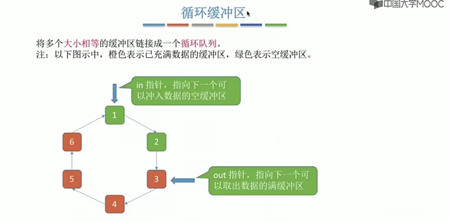 操作系统笔记 第五章 IO管理_缓冲区管理_62