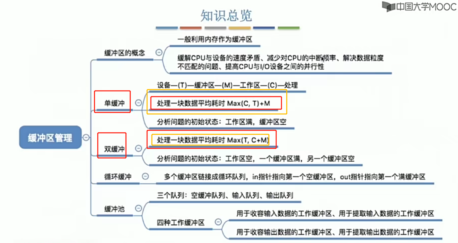 操作系统笔记 第五章 IO管理_假脱机_64